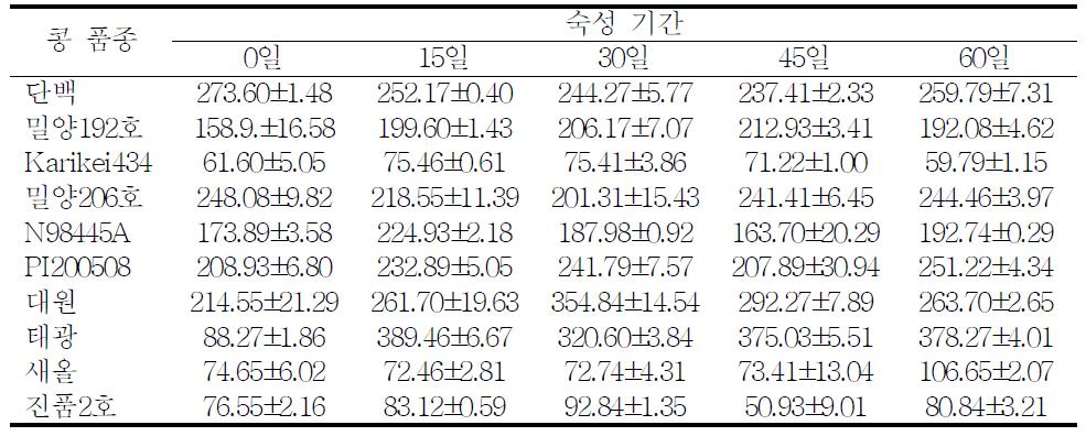 콩 품종별로 제조된 재래식 된장의 β-amylase 활성