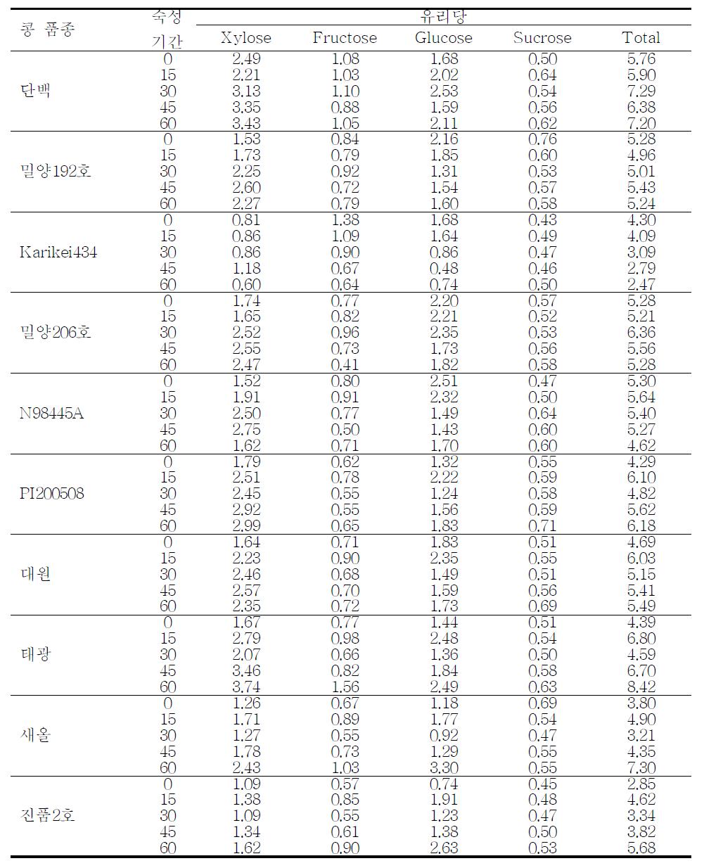 콩 품종별로 제조된 재래식 된장의 유리당 함량