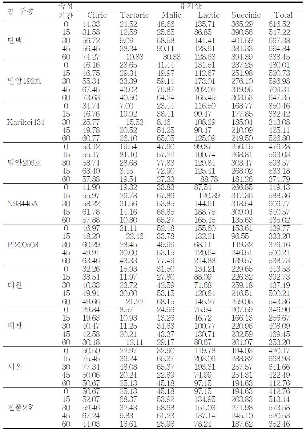 콩 품종별로 제조된 재래식 된장의 유기산 함량