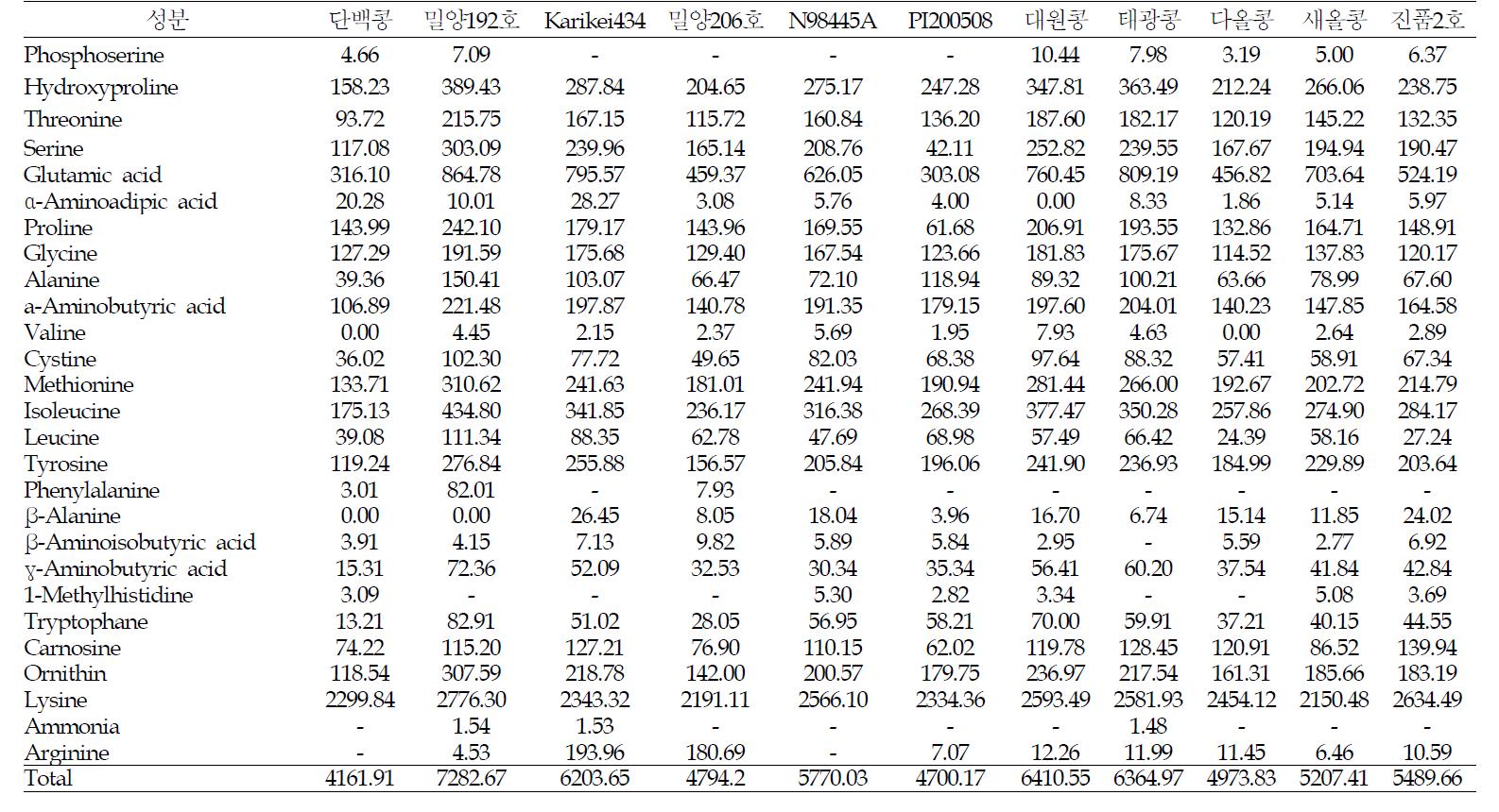 콩 품종별로 제조된 재래식 된장의 유리아미노산 함량