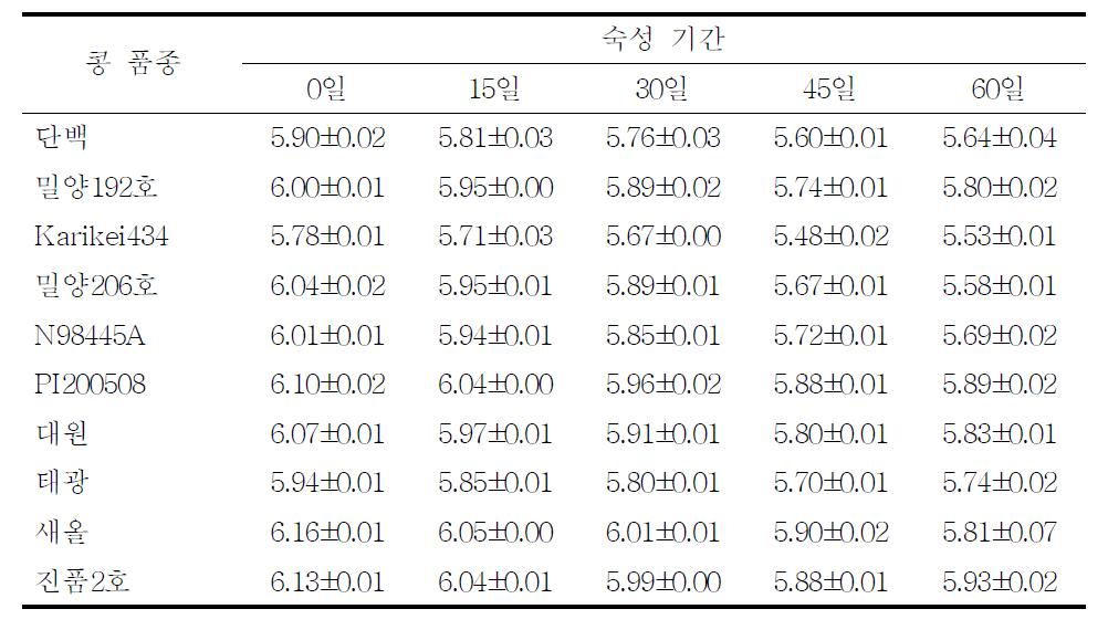 콩 품종별로 제조한 재래식 간장의 pH