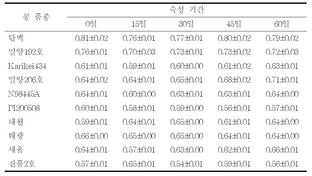 콩 품종별로 제조한 재래식 간장의 총산 함량