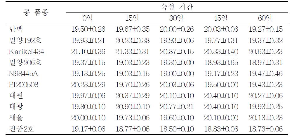 콩 품종별로 제조한 재래식 간장의 염도