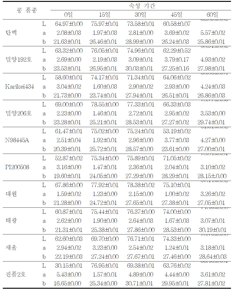 콩 품종별로 제조한 재래식 간장의 색도