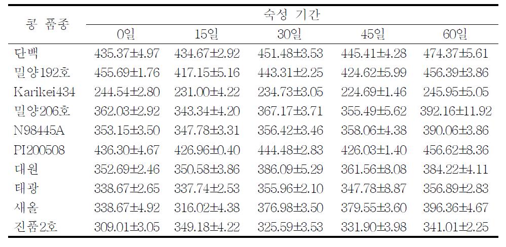 콩 품종별로 제조한 재래식 간장의 아미노태질소 함량