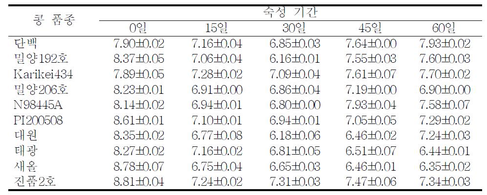 콩 품종별로 제조한 재래식 간장의 호기성 세균 수