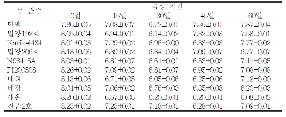 콩 품종별로 제조한 재래식 간장의 혐기성 세균 수