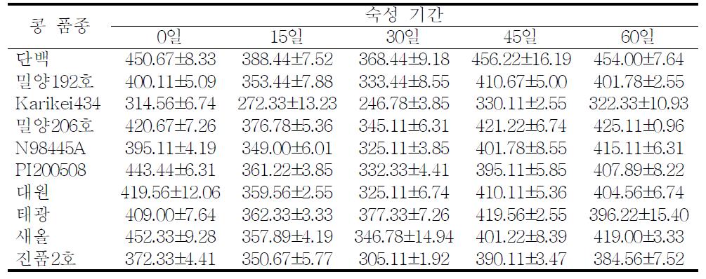 콩 품종별로 제조한 재래식 간장의 산성 protease 활성