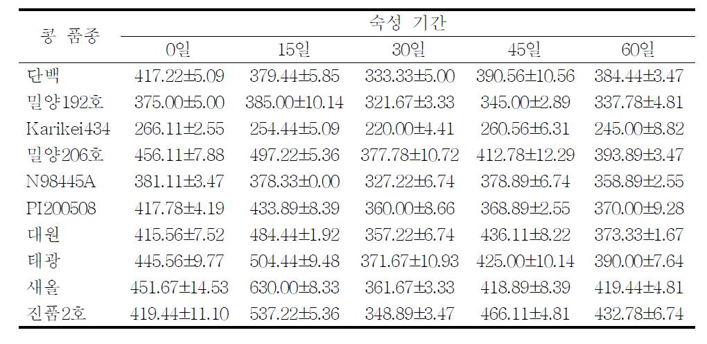 콩 품종별로 제조한 재래식 간장의 중성 protease 활성