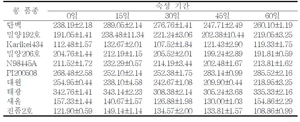 콩 품종별로 제조한 재래식 간장의 β-amylase 활성