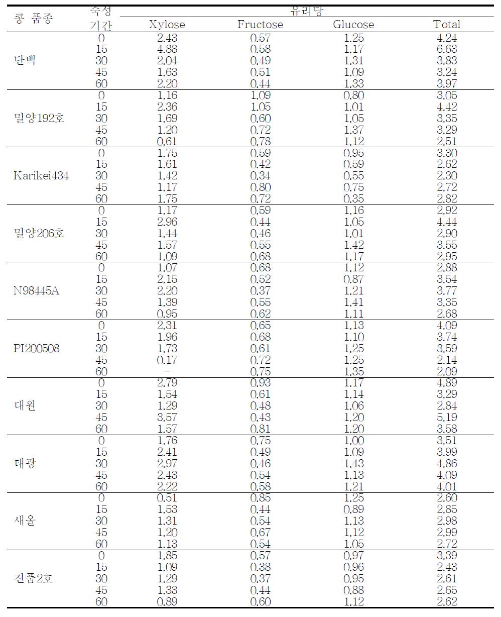 콩 품종별로 제조한 재래식 간장의 유리당 함량