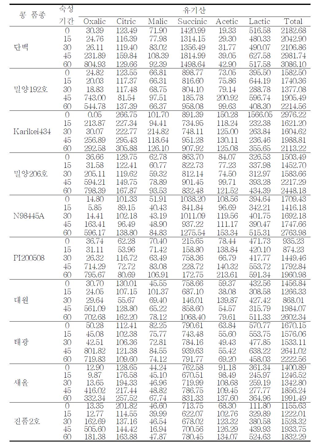 콩 품종별로 제조한 재래식 간장의 유기산 함량