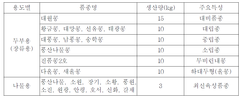 품종별 두부 및 나물용 가공적성 평가를 위해 생산된 재료