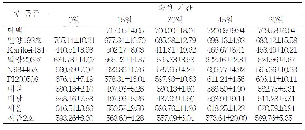 콩 품종별로 제조한 재래식 간장의 조펩타이드 함량