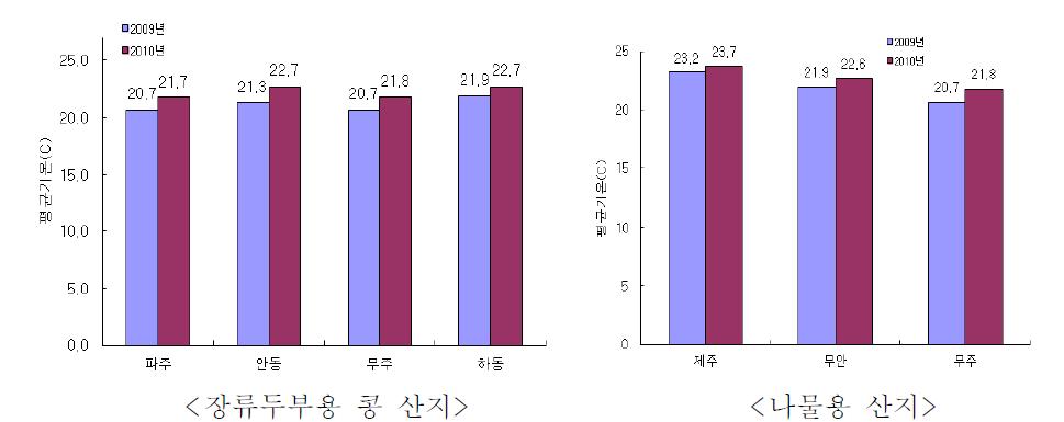 산지별 콩 생육기간(5월하순～10월중순)의 평균기온 비교