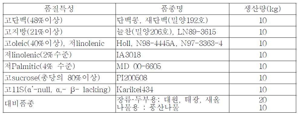 종실성분 특이자원들의 가공적성 평가을 위해 생산된 콩 품종 및 자원