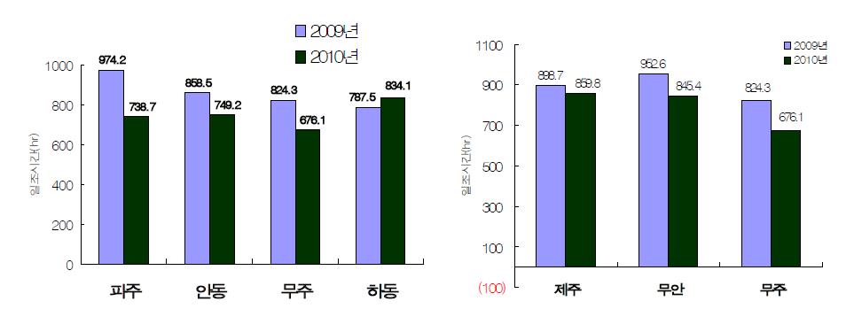 산지별 콩 생육기간(5월하순～10월중순)의 일조시간 비교