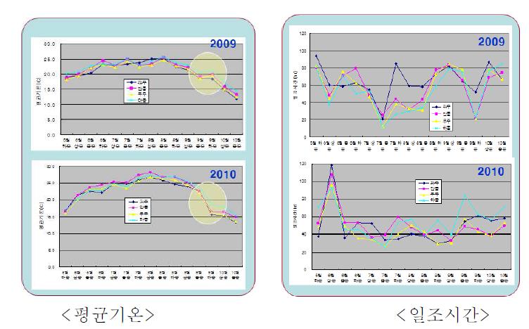 장류두부용 콩 산지별 콩 생산기간 중 평균기온과 일조시간 변화