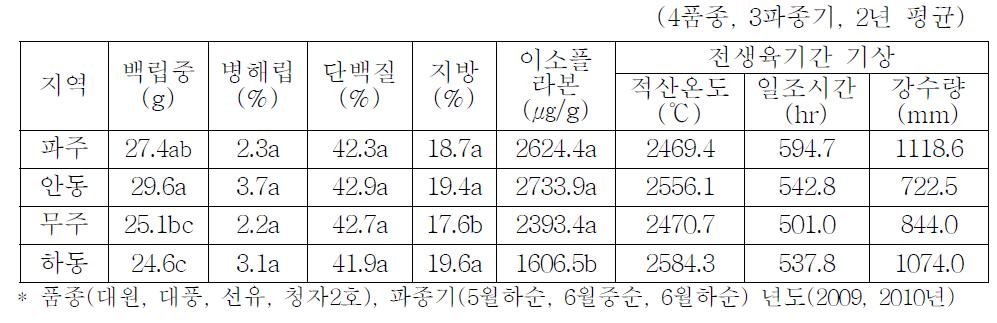 산지별 원료콩의 입중, 병해립 및 종실성분 및 기상