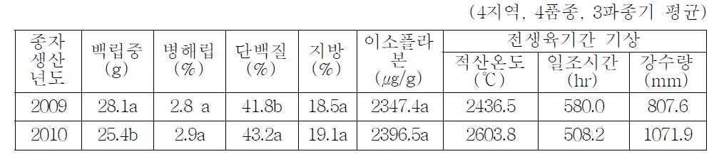 연차별 원료콩의 입중, 병해립 및 종실성분 및 기상