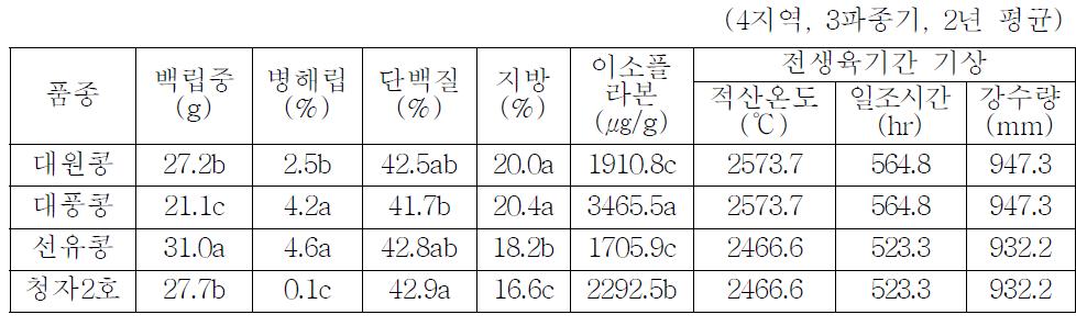 품종별 원료콩의 입중, 병해립 및 종실성분 및 기상