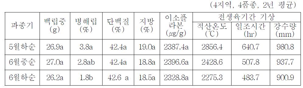 파종기별 원료콩의 입중, 병해립 및 종실성분 및 기상