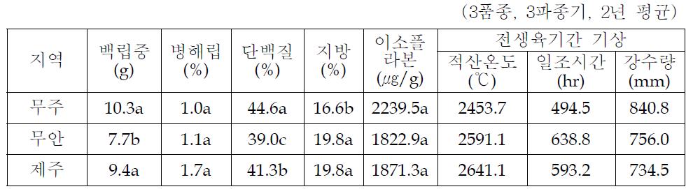 산지별 원료콩의 입중, 병해립 및 종실성분 및 기상