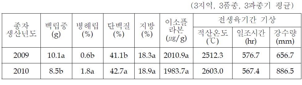 연차별 원료콩의 입중, 병해립 및 종실성분 및 기상