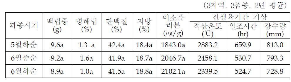 파종기별 원료콩의 입중, 병해립 및 종실성분 및 기상