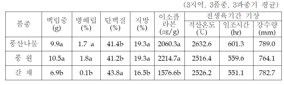 품종별 원료콩의 입중, 병해립 및 종실성분 및 기상