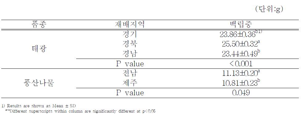 원료콩의 백립중