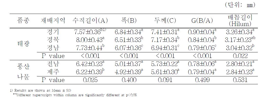 원료콩의 일반적 외형 특성