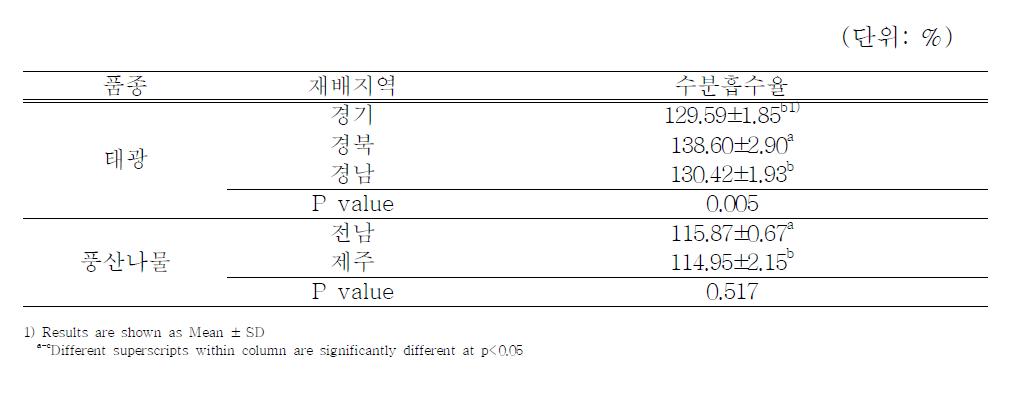 24시간 침지한 원료콩의 수분흡수율