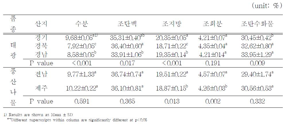 원료콩의 일반성분