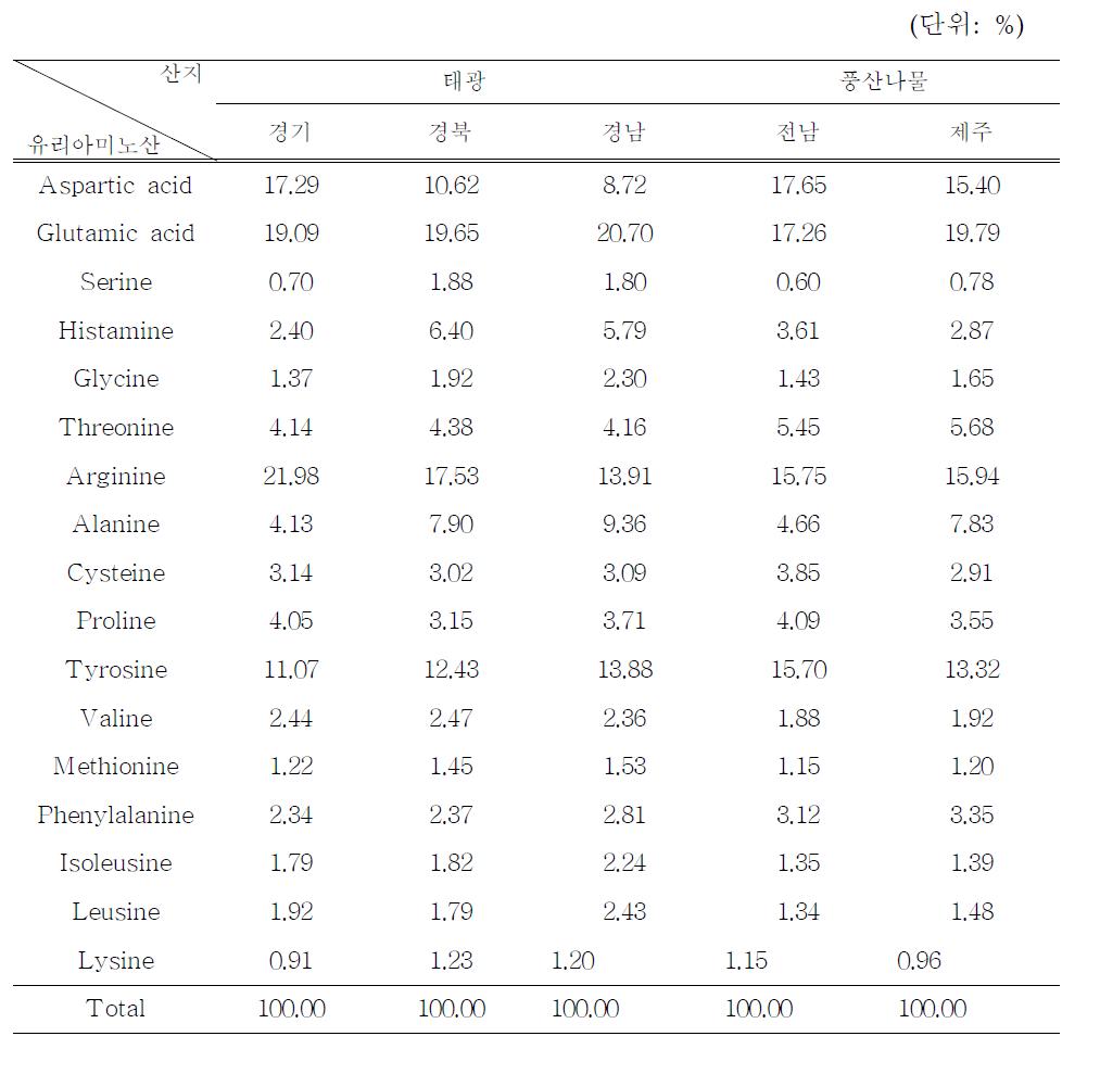 원료콩의 유리 아미노산 구성비