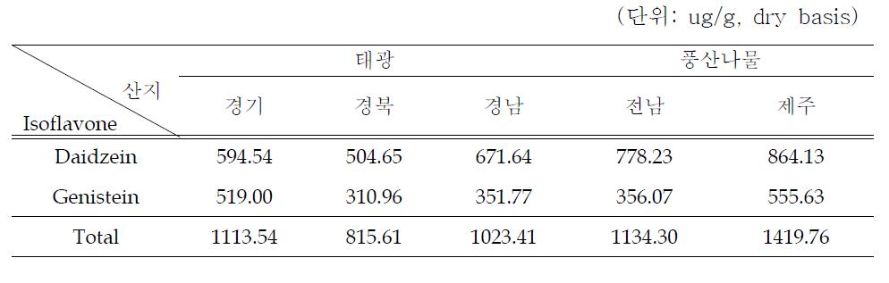 원료콩의 Isoflavone 함량