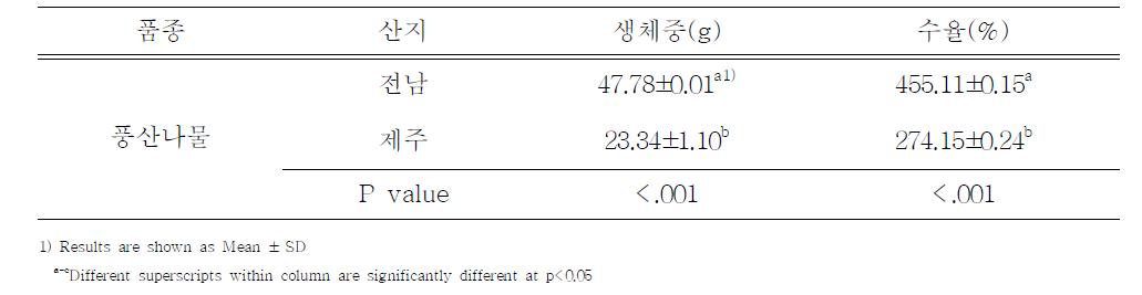 콩나물 발아특성