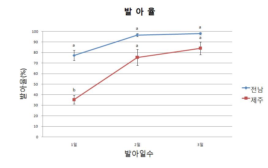 풍산나물콩 발아율