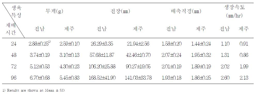 재배시간에 따른 콩나물 생육 특성