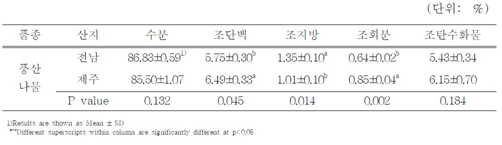 콩나물의 일반성분