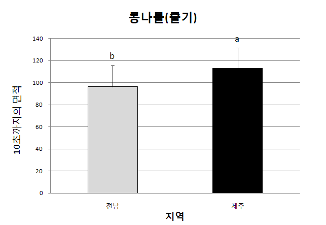 콩나물(줄기)의 10초까지의 면적