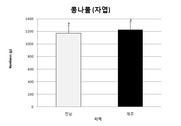 콩나물(자엽)의 Hardness