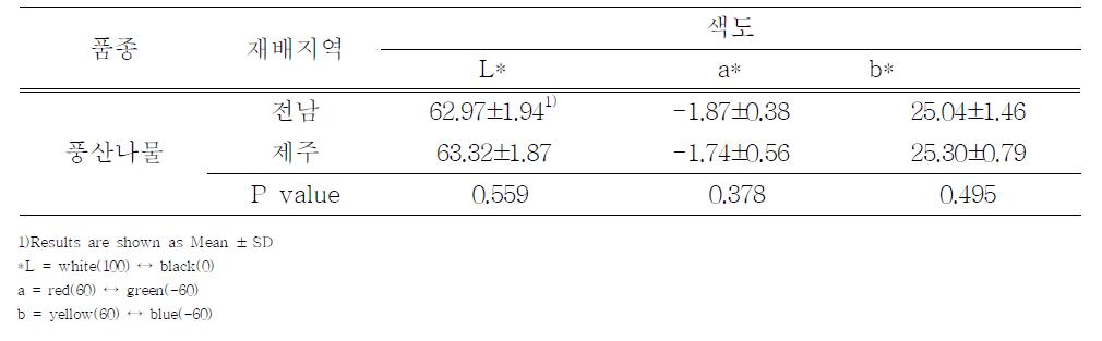 콩나물의 색도