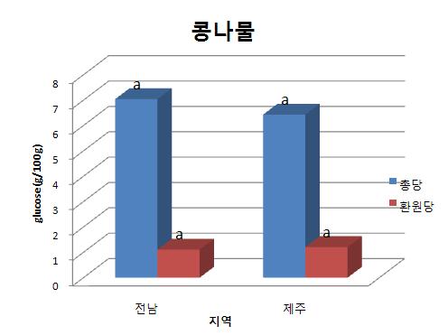 콩나물의 총당 및 환원당