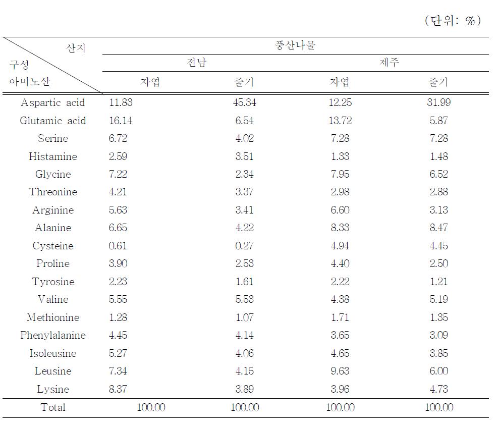 콩나물의 구성아미노산