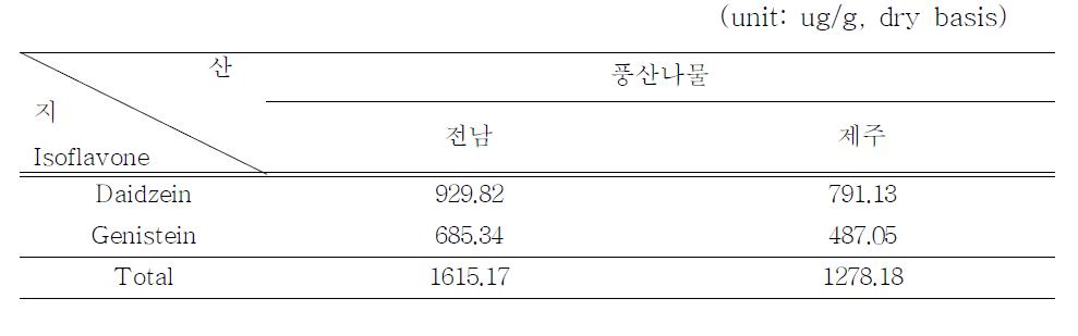 콩나물의 isoflavone 함량