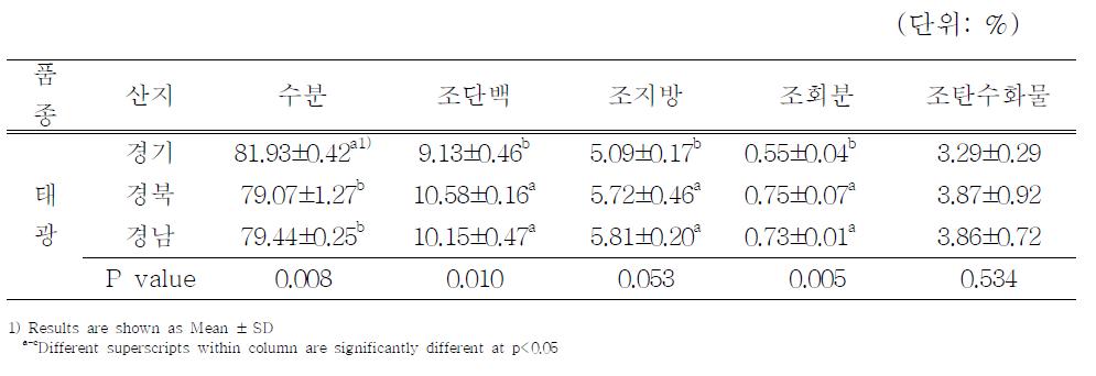 두부의 일반성분