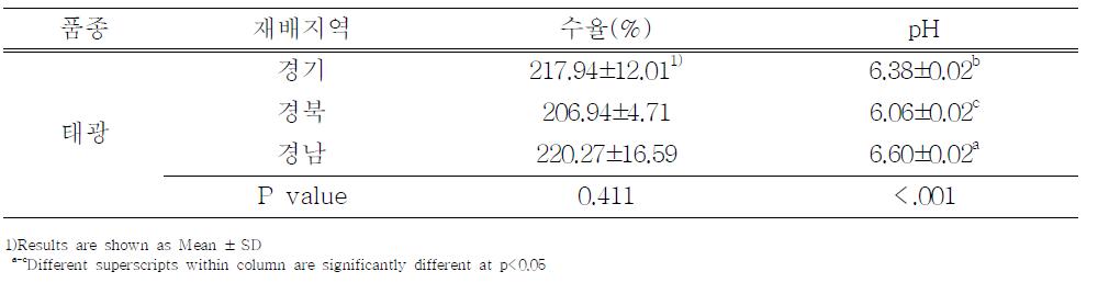 두부의 수율과 pH