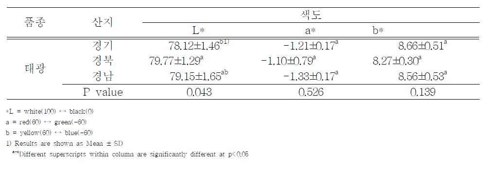 두부의 색도