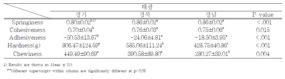 두부의 조직감 특성